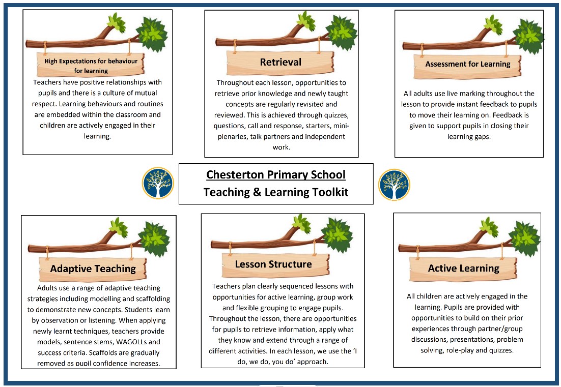 Teaching and Learning Toolkit Chesterton Primary School